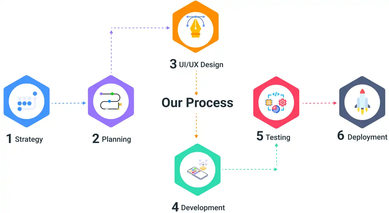 Six-stage app development process from strategy through deployment