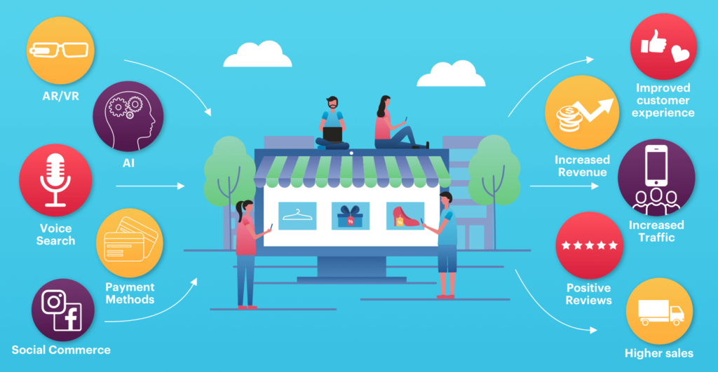 Coming Trends in e-commerce