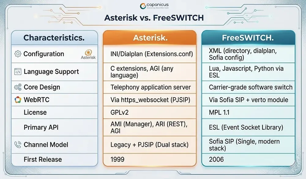 Asterisk Development Services