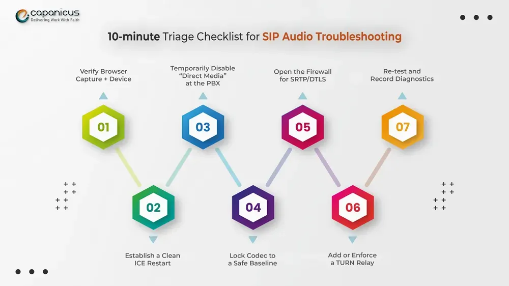 Checklist for SIP Audio Troubleshooting