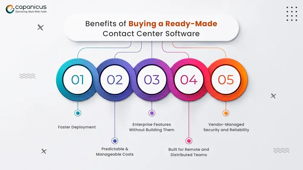 Ready-Made Contact Center Software