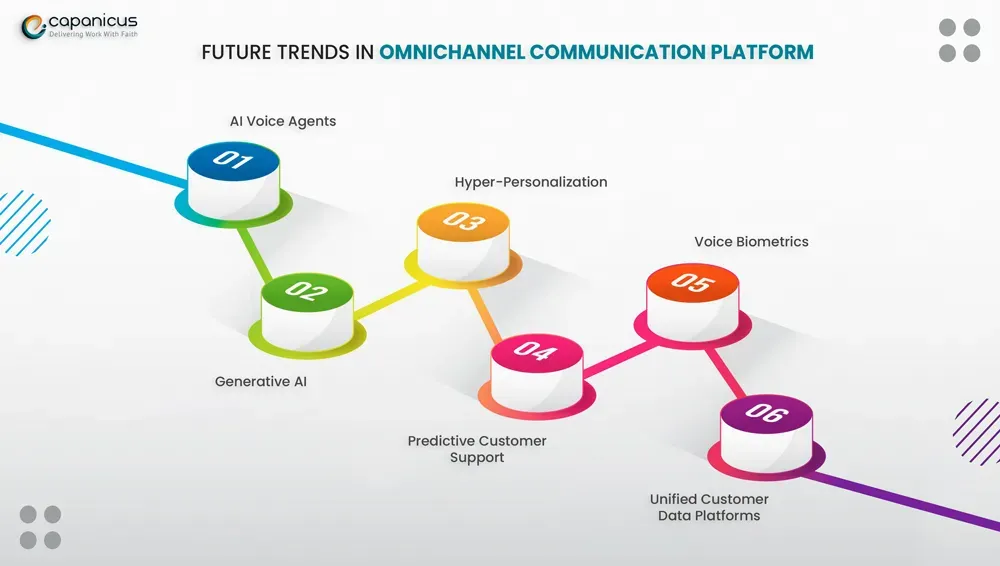 Future Trends in Omnichannel Communication Platforms