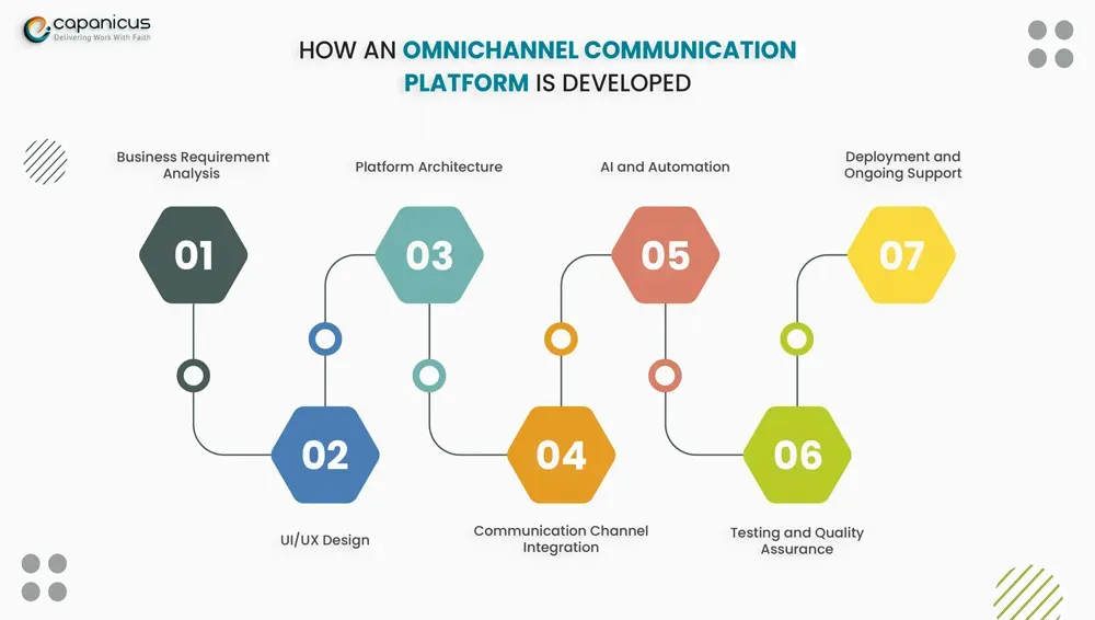 How an Omnichannel Communication Platform