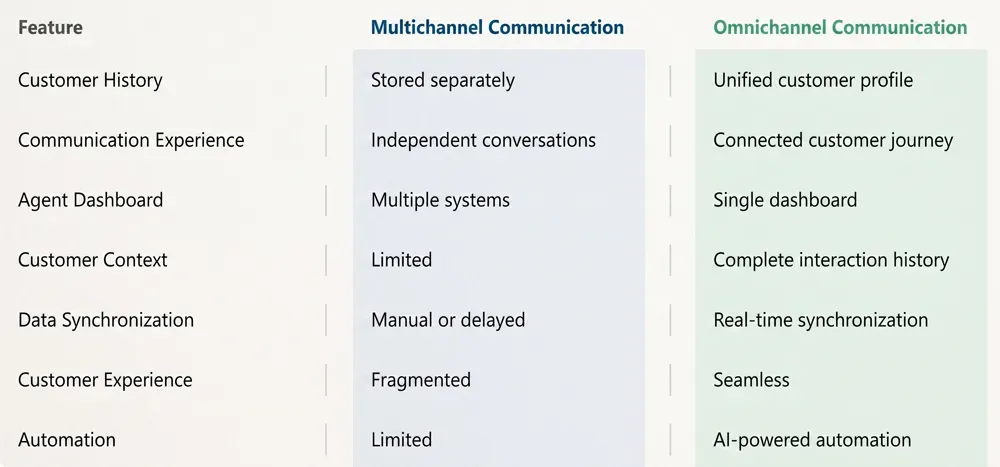 Omnichannel vs Multichannel