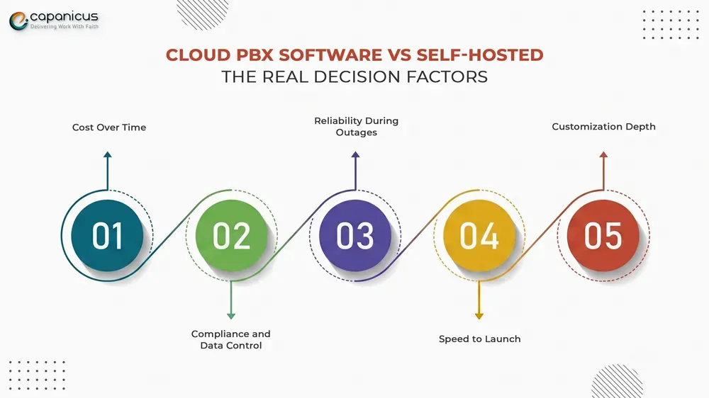 Cloud PBX vs Self-Hosted PBX decision factors