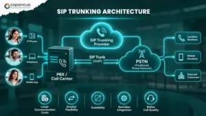 SIP trunking architecture connecting PBX, VoIP, PSTN, IP phones, softphones, and mobile apps
