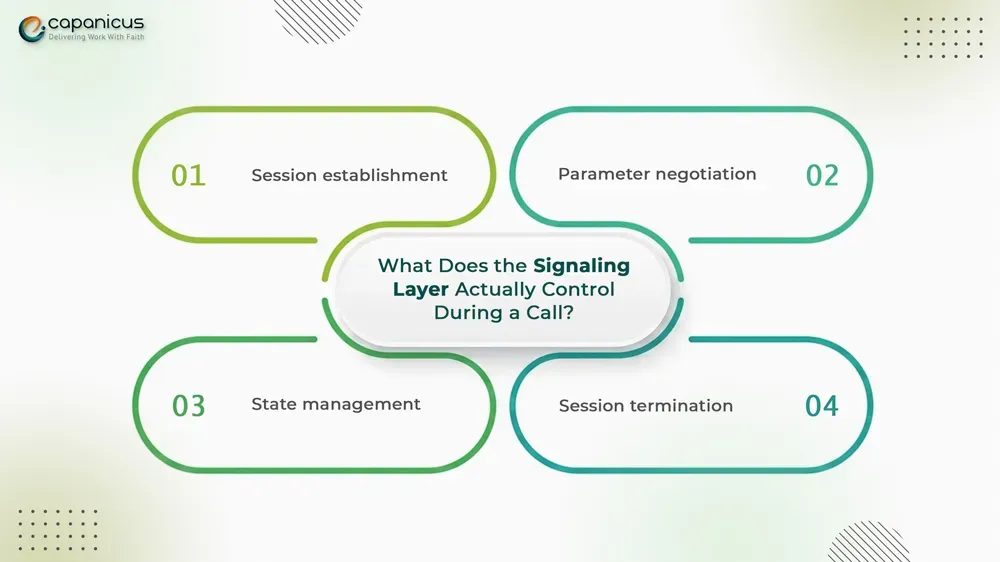 SIP signaling layer controls session establishment, parameter negotiation, state management, and session termination