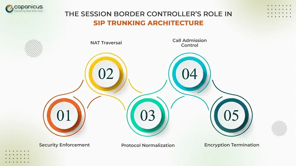 SIP Trunking Architecture session border controller roles including security, NAT traversal, protocol normalization, call admission control, and encryption