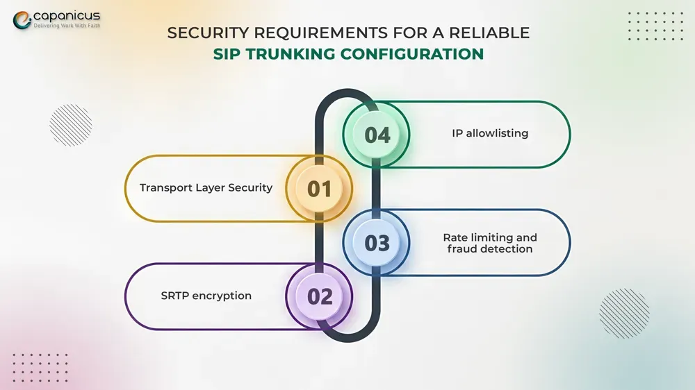 SIP trunking configuration security requirements including TLS, SRTP encryption, rate limiting, fraud detection, and IP allowlisting