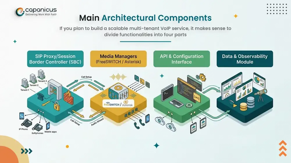 Main Architectural Components For Multi-Tenant VoIP Platform