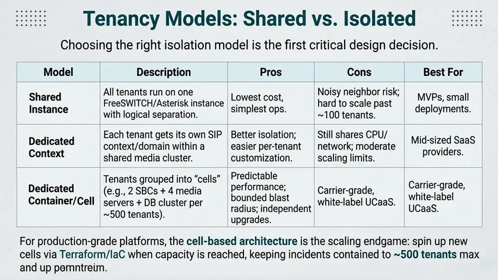 Tenancy Models: Shared vs. Isolated