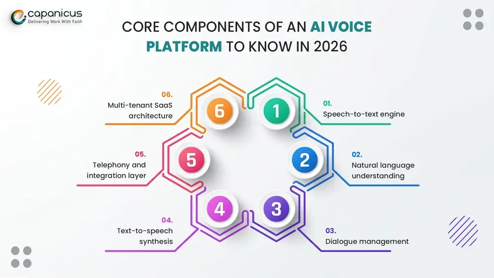 Core Components of an AI Voice Platform