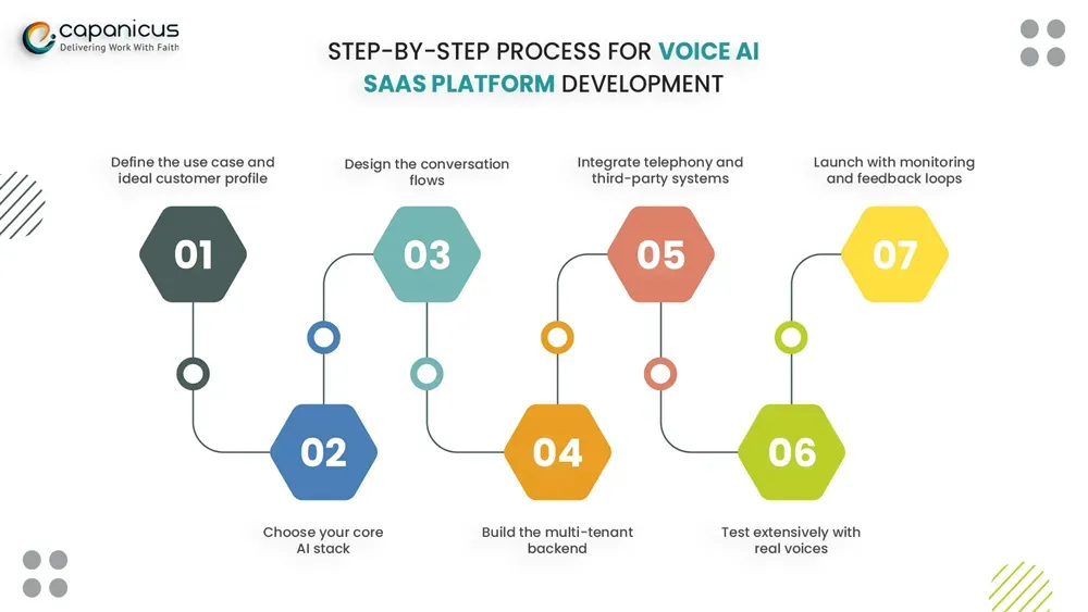 Step-by-Step Process for Voice AI SaaS Platform Development