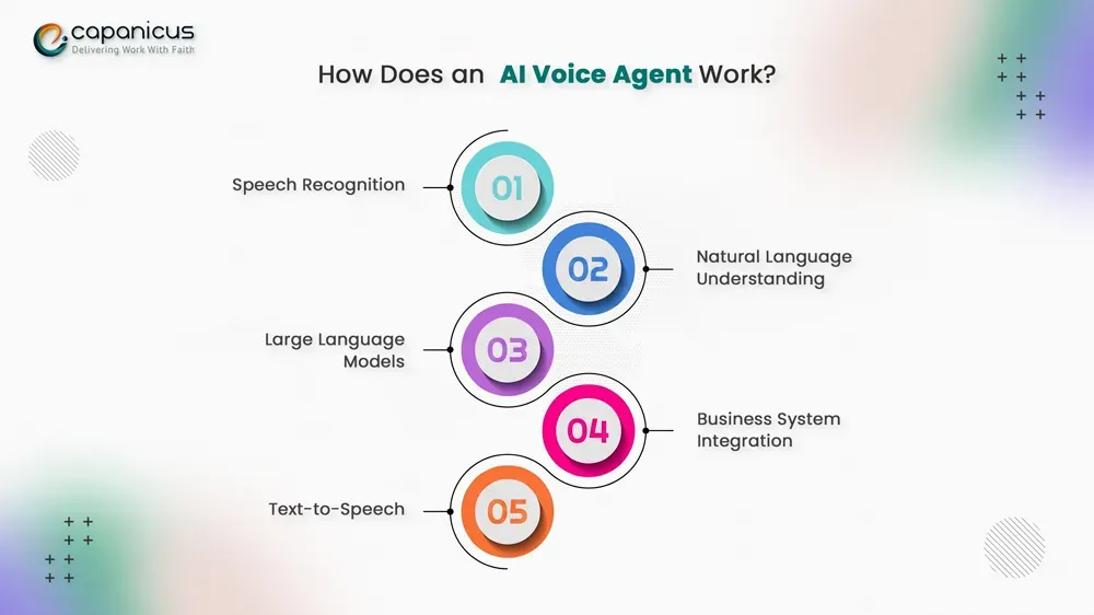 How Does an AI Voice Agent Work?